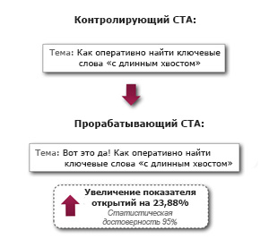 увеличить показатели конверсии