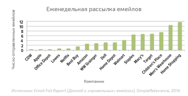 Стратегии емейл-маркетинга