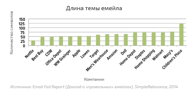 Стратегии емейл-маркетинга