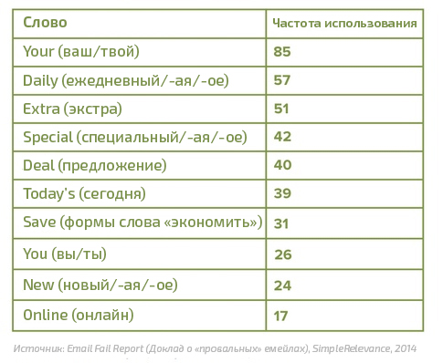 Стратегии емейл-маркетинга