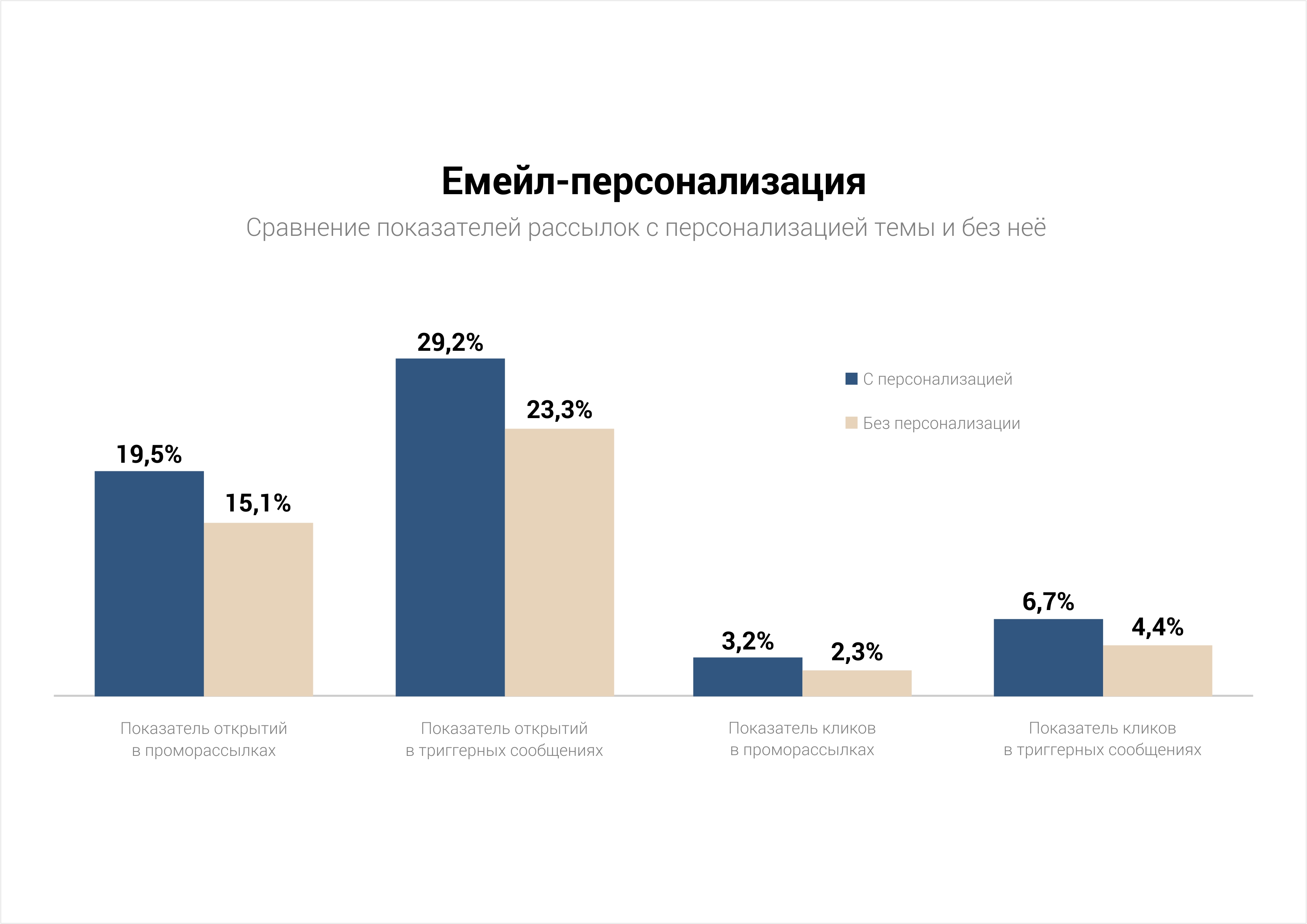 Персонализации контента в письмах