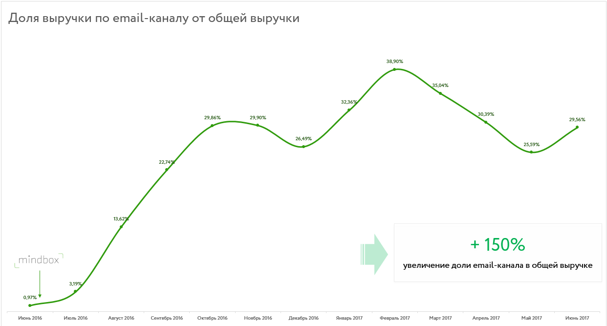 Рост выручки с емейл-канала на 25 % 1