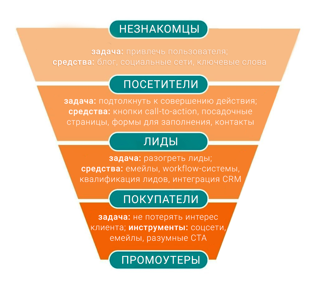 Ретаргетинг в Facebook: 8 основных правил 3