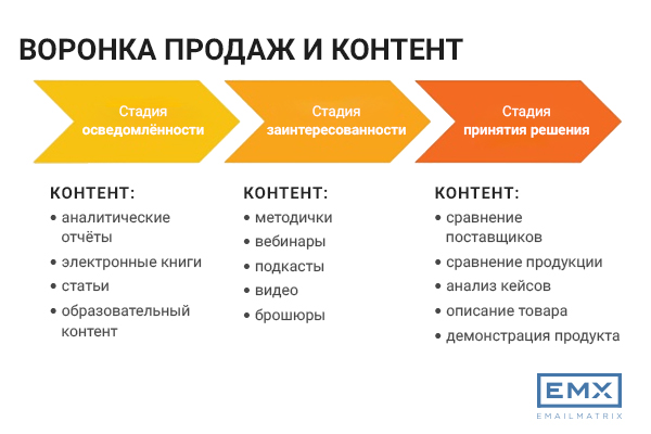 воронка продаж и контент