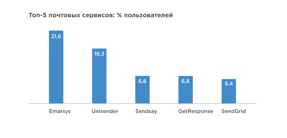Топ-5 платформ