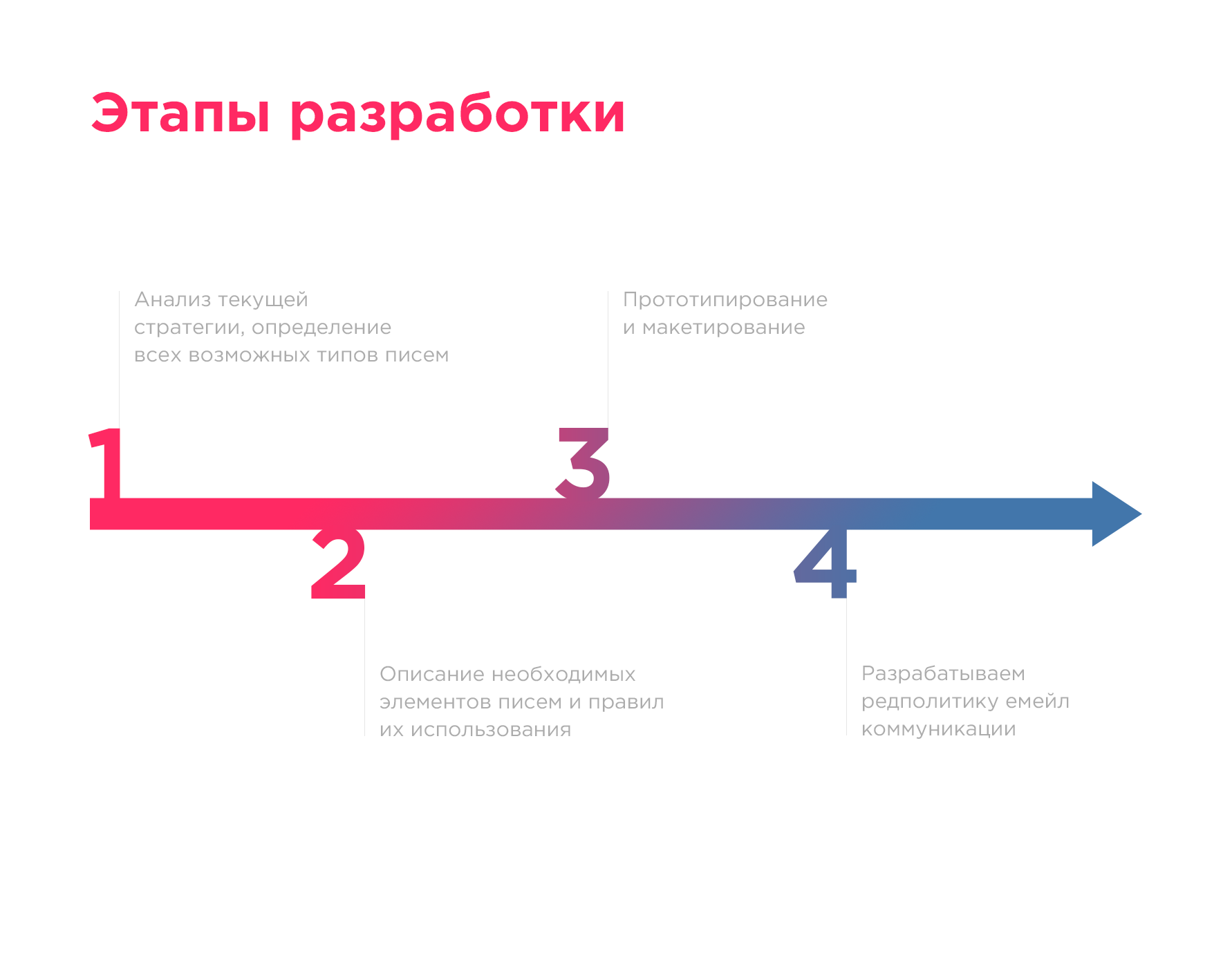 этапы разработки емейл-гайдлайна