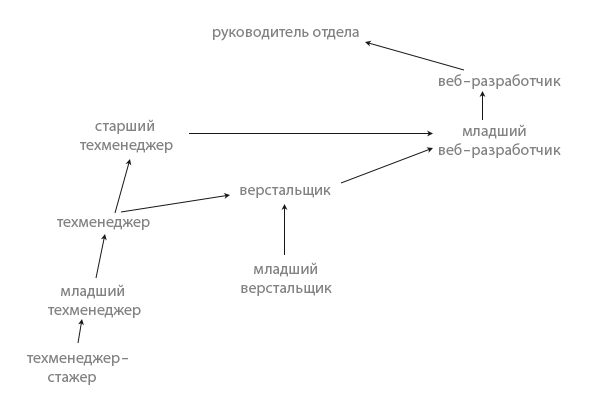 обучение технических специалистов