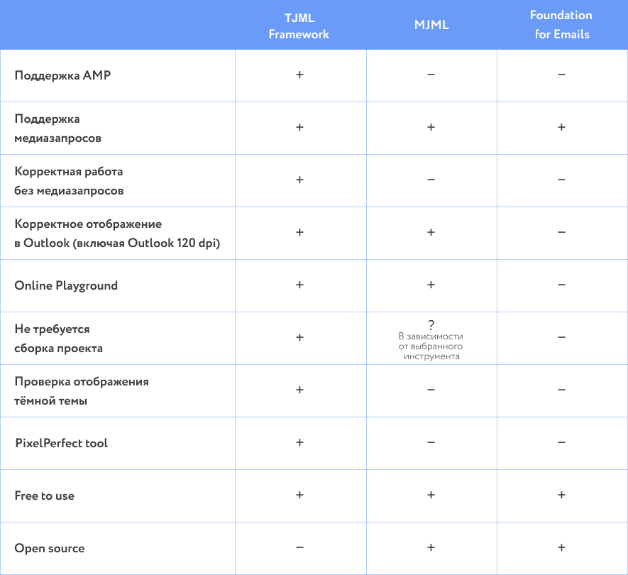 сравнение емейл-фреймворков