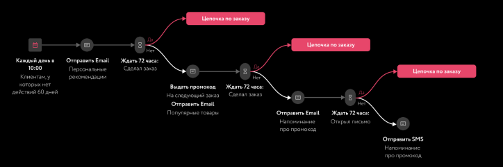 реактивация подписчиков