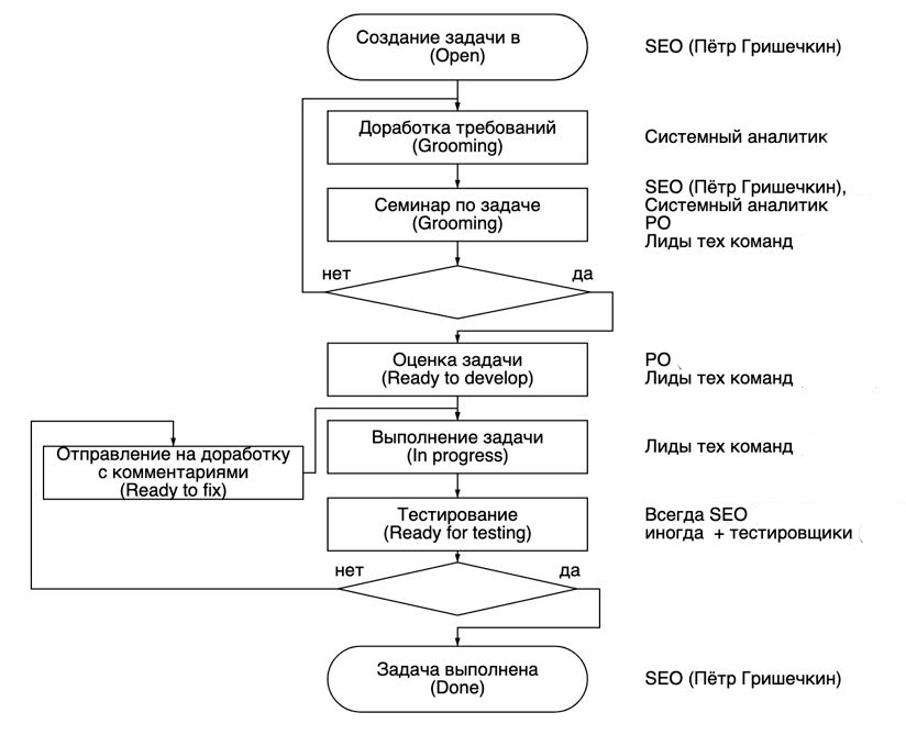 схема работы SEO