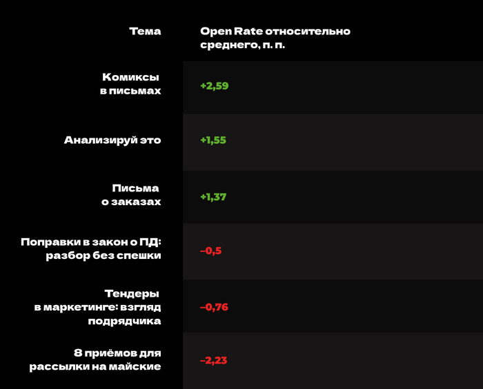статистика OR писем с короткой темой