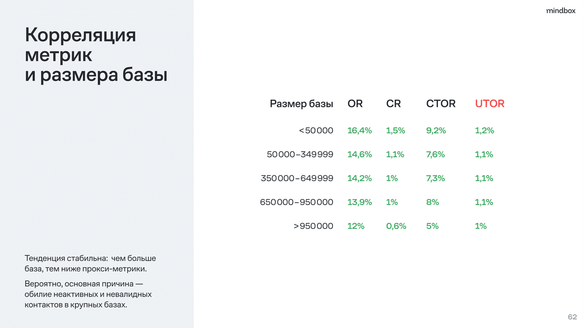 связь открываемости рассылки и размера базы