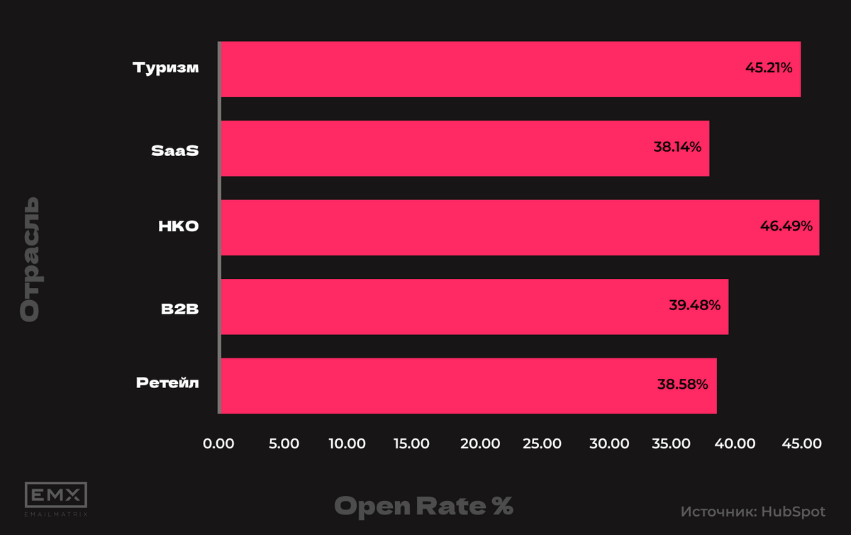 исследование Open Rate рассылок по отраслям