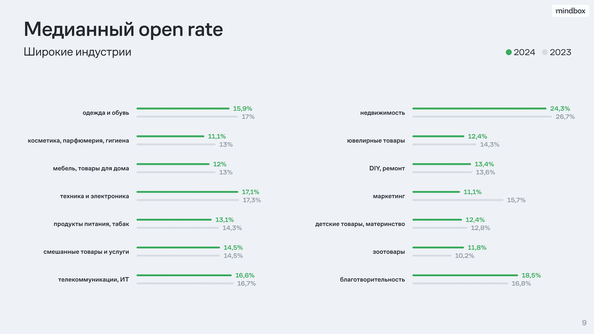 исследование Open Rate рассылок в России в широких отраслях