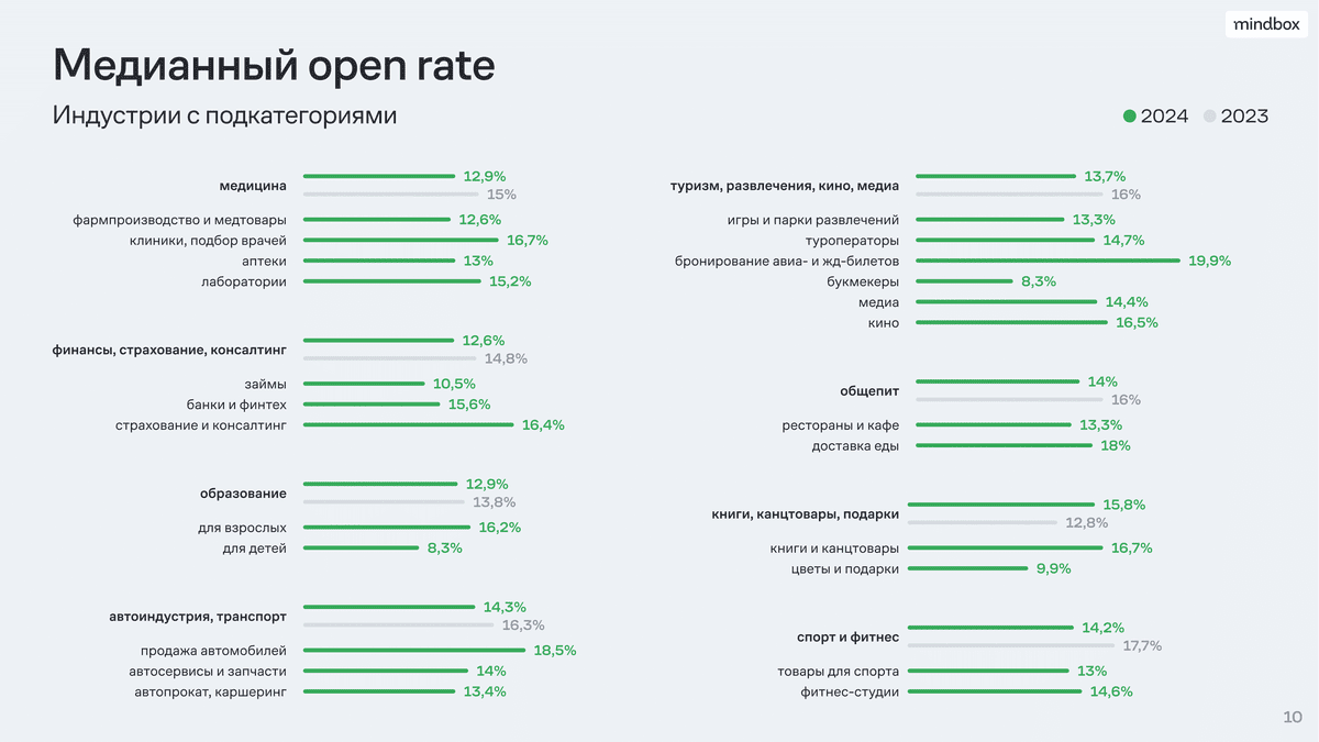 исследование Open Rate рассылок в России в отраслях с подкатегориями