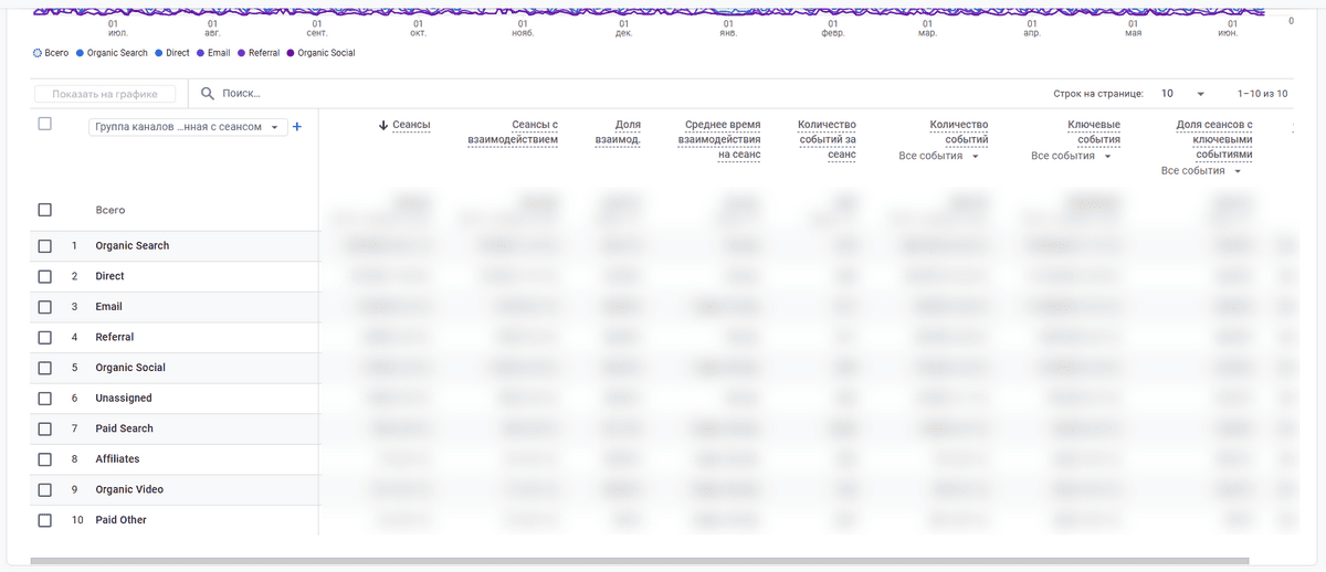 отчёт по источника трафика в Google Analytics
