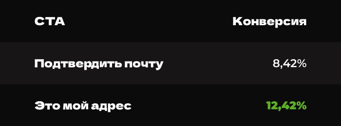 Тестирование CTA в рассылке