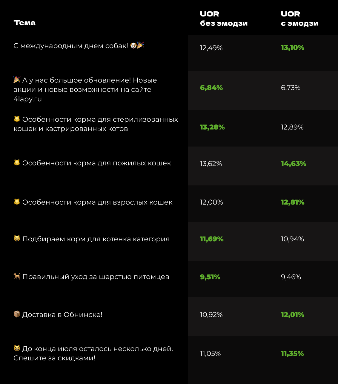 Результаты теста эмодзи в рассылке