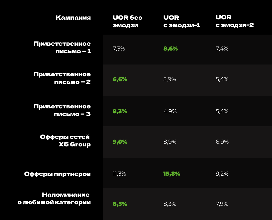 Результаты теста эмодзи в темах писем