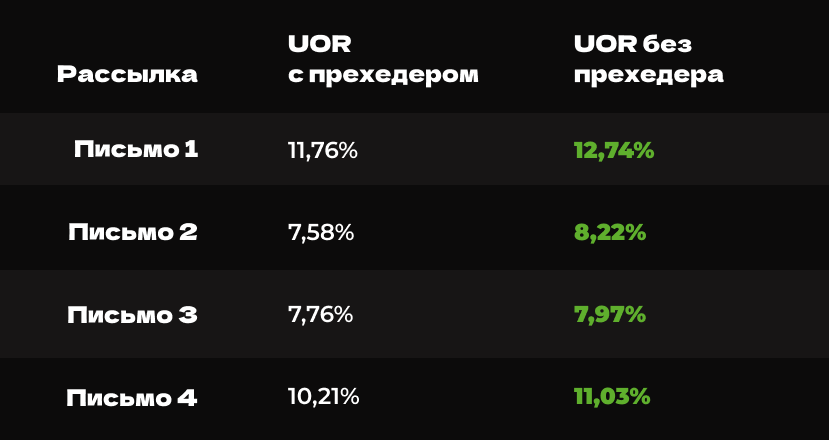 Результаты тестирования писем без прехедера