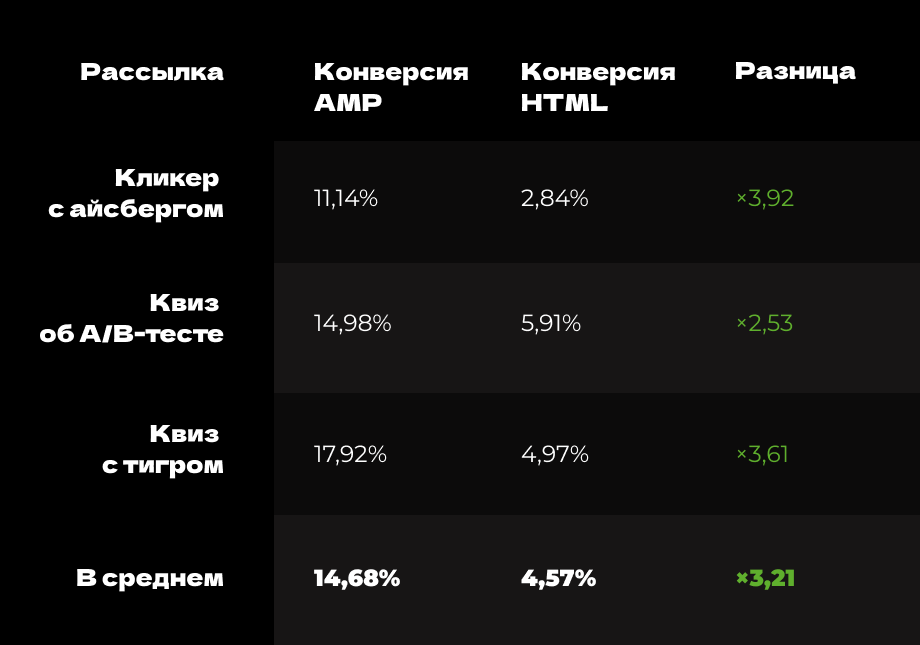 результаты AMP-рассылки