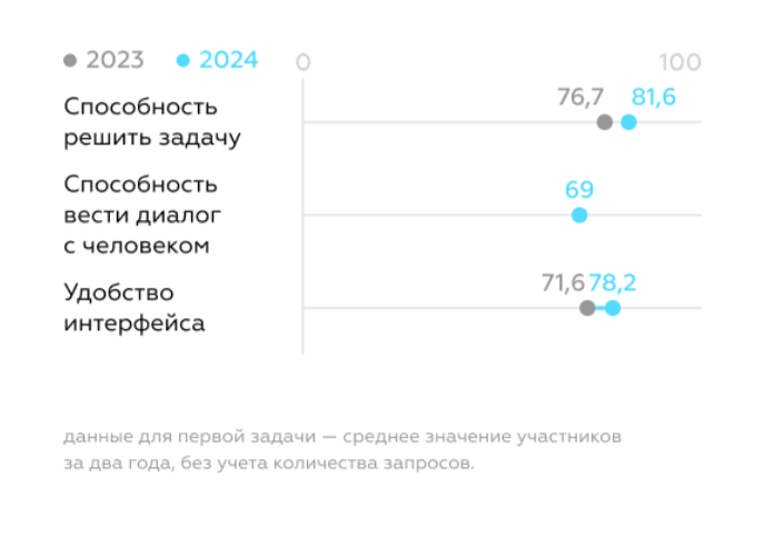 исследование эффективности чат-ботов