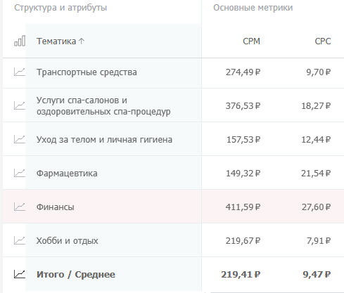 рейтинг тематик по CPC