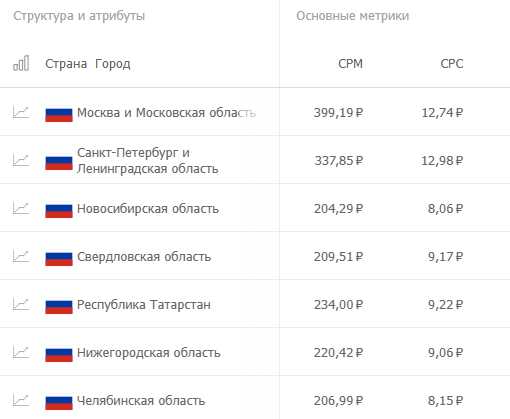 рейтинг регионов по CPC