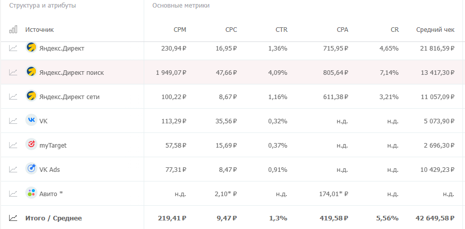 сравнение цены клика на разных площадках