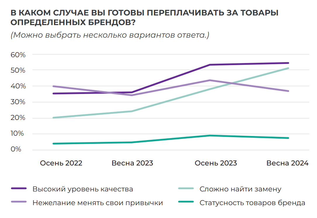 В каком случае вы готовы переплачивать за товары определённых брендов — опрос