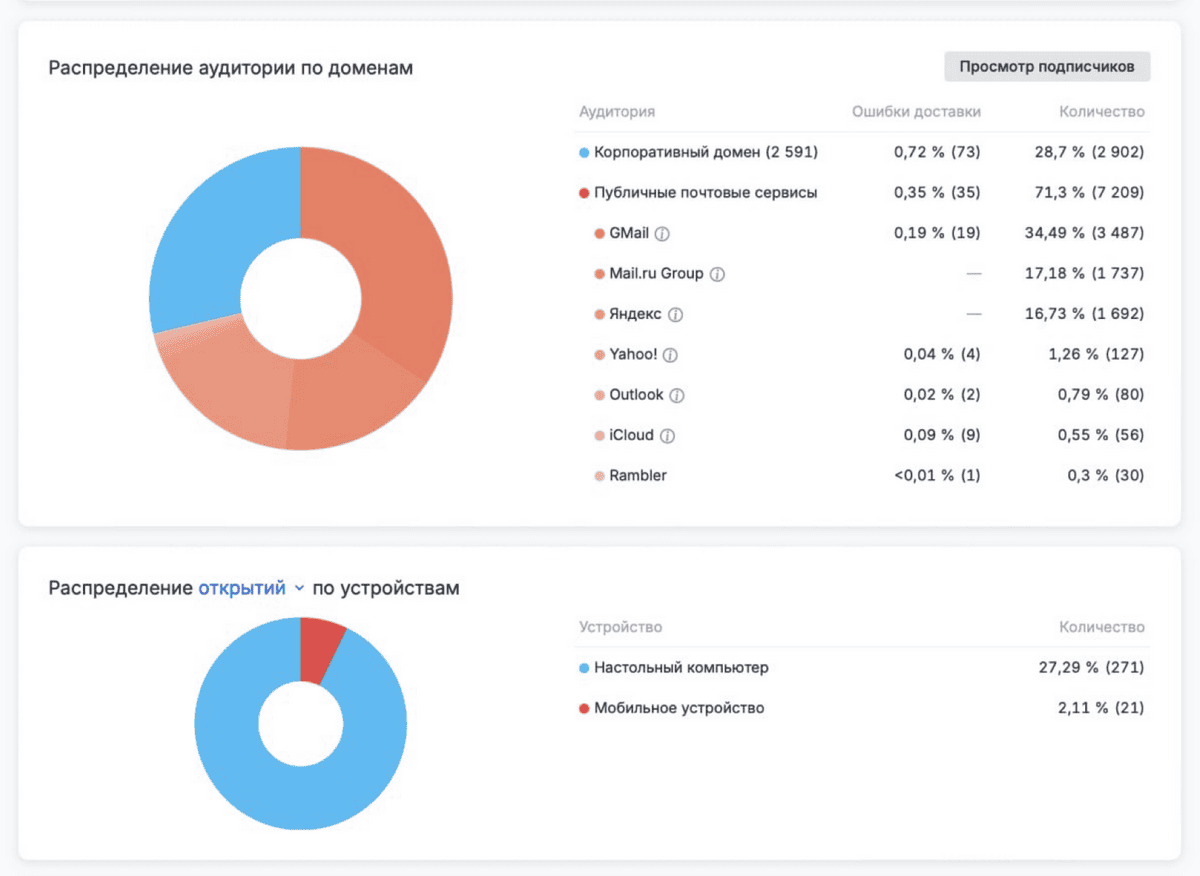 статистика выпуска рассылки в платформе Sendsay