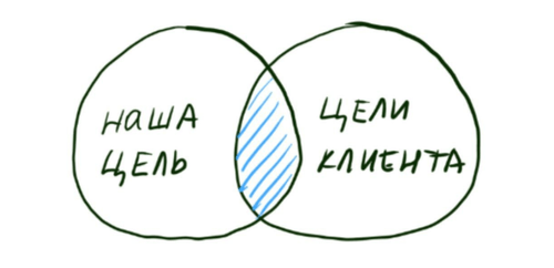 цели креатива в CRM-маркетинге