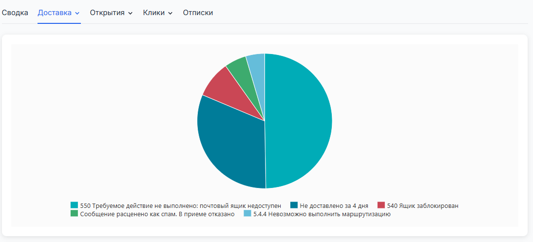 пример отчёта об ошибках доставки рассылки