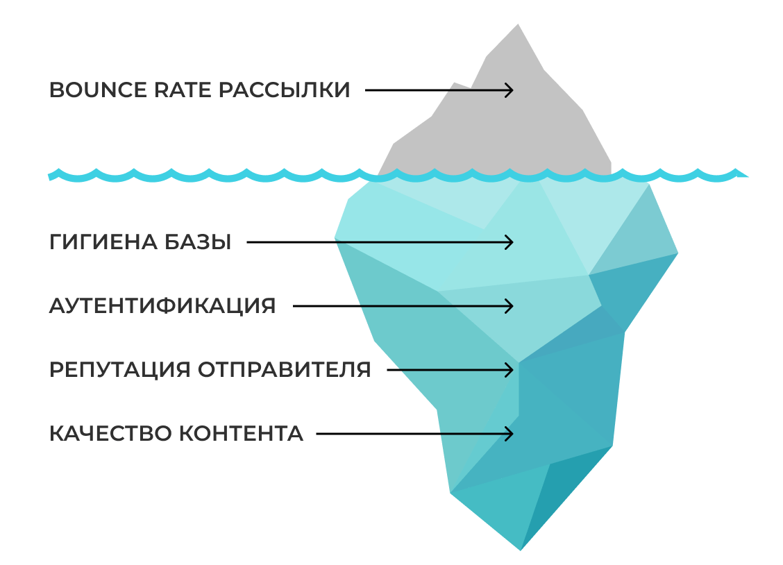 распространённые причины высоких показателей отказов рассылки