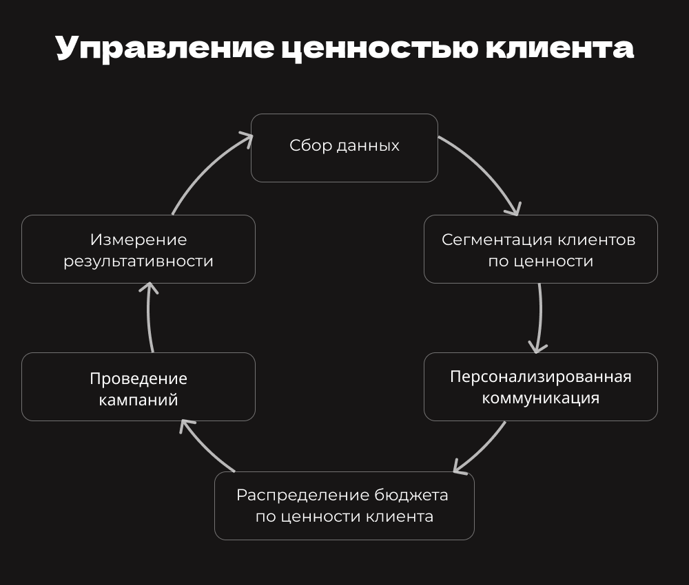 принцип работы Customer Value Management