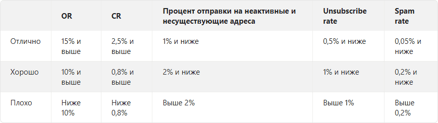 показатели эффективности рассылки