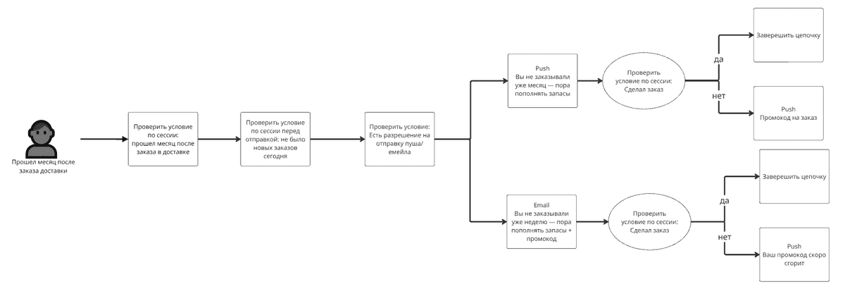 сценарий реактивации клиентов