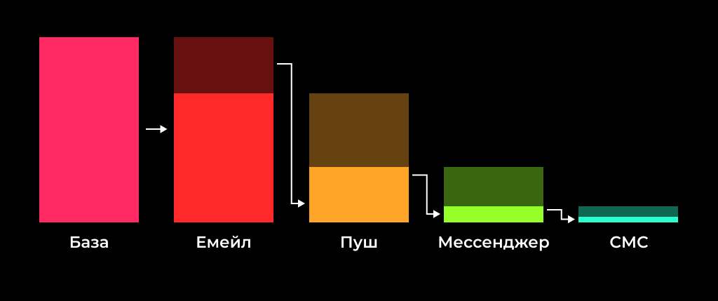 пример каскадной рассылки