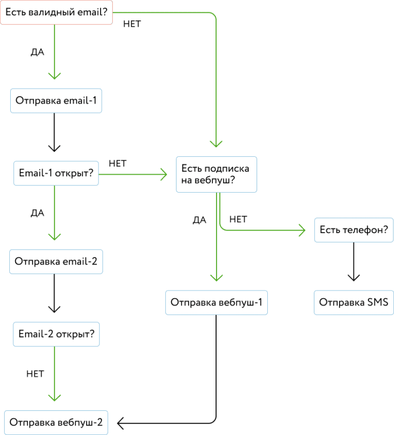 пример сценария каскадной рассылки