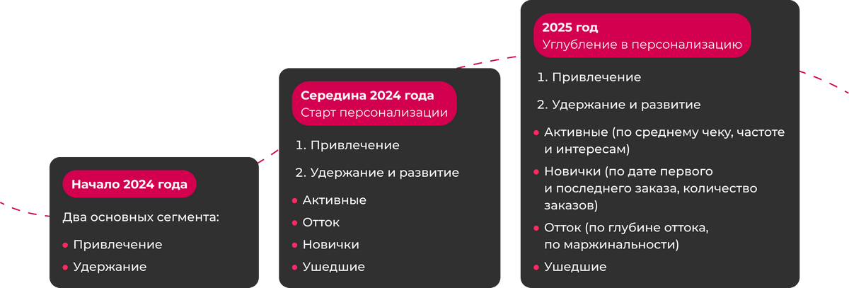 двухэтапное углубление сегментации