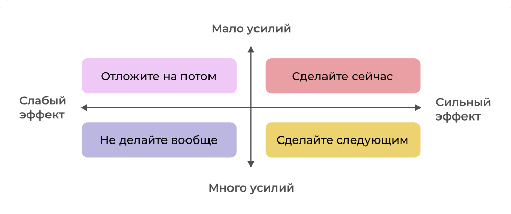 матрица эффект-затраты для приоритезации гипотез