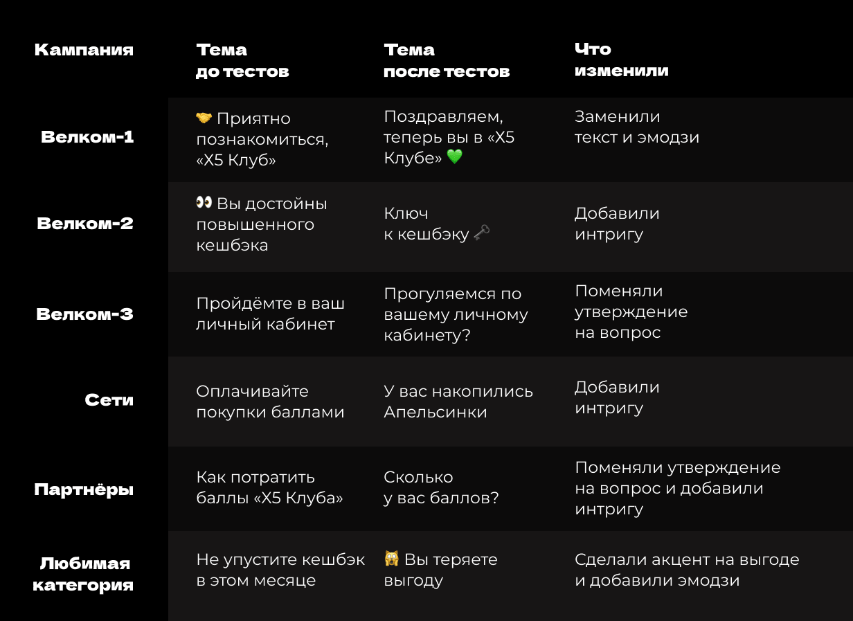 примеры тем писем до тестирования и после