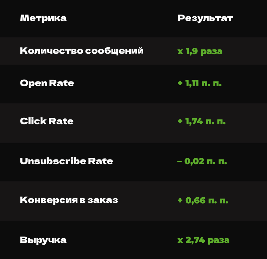 рост метрик после тестирования гипотез