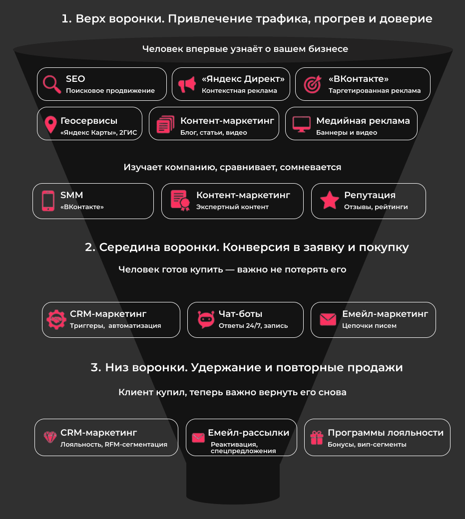 инструменты-маркетинга в воронке продаж