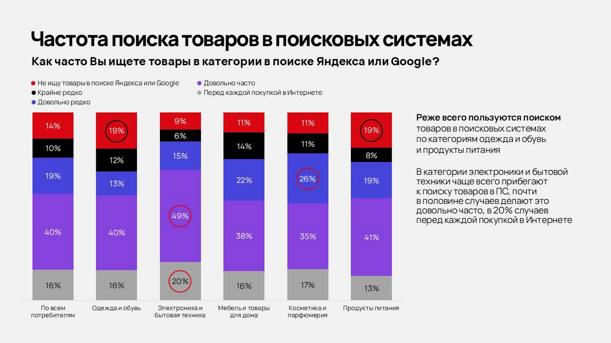 статистика использования поисковиков для поиска товаров width=