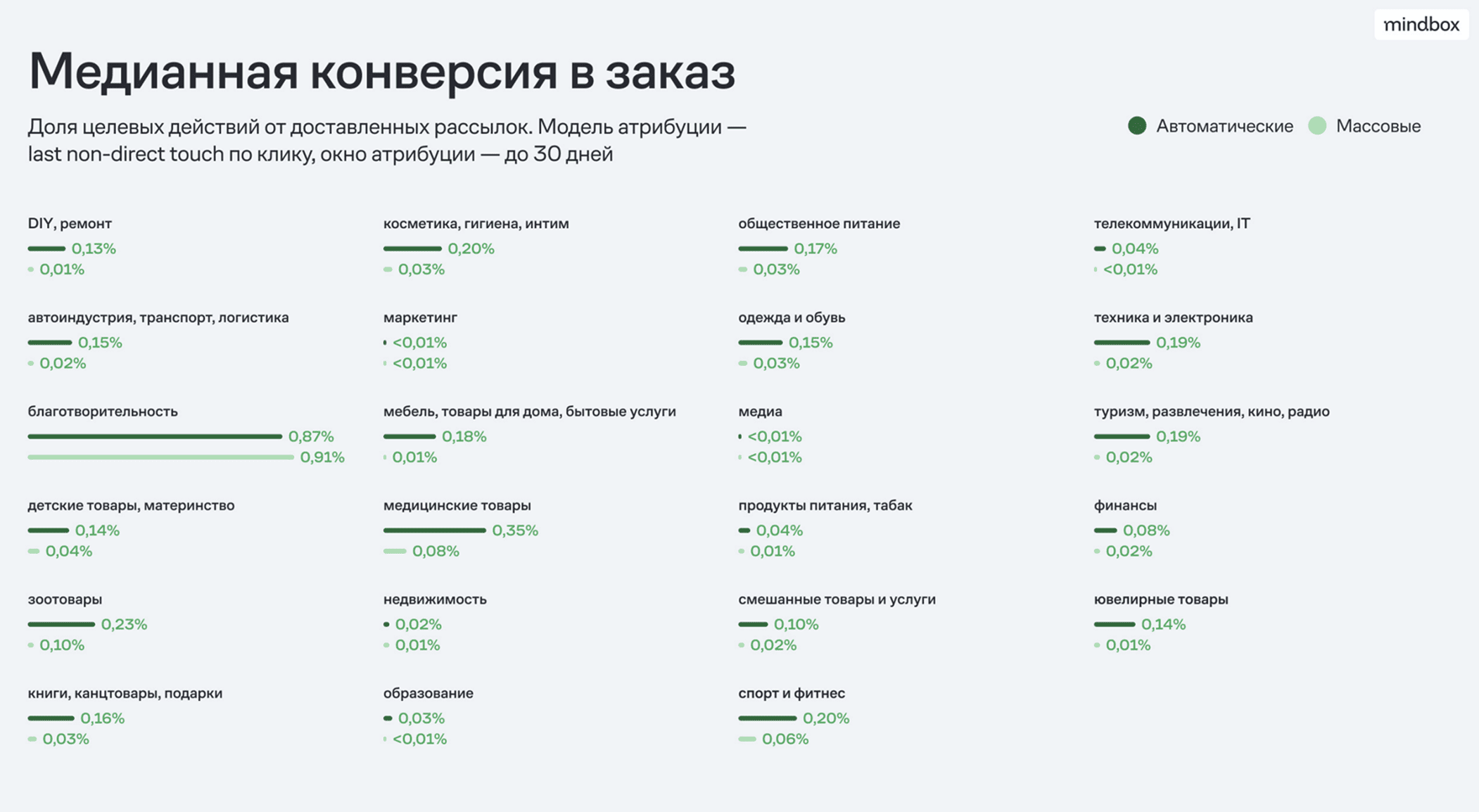 исследование эффективности емейл-рассылок