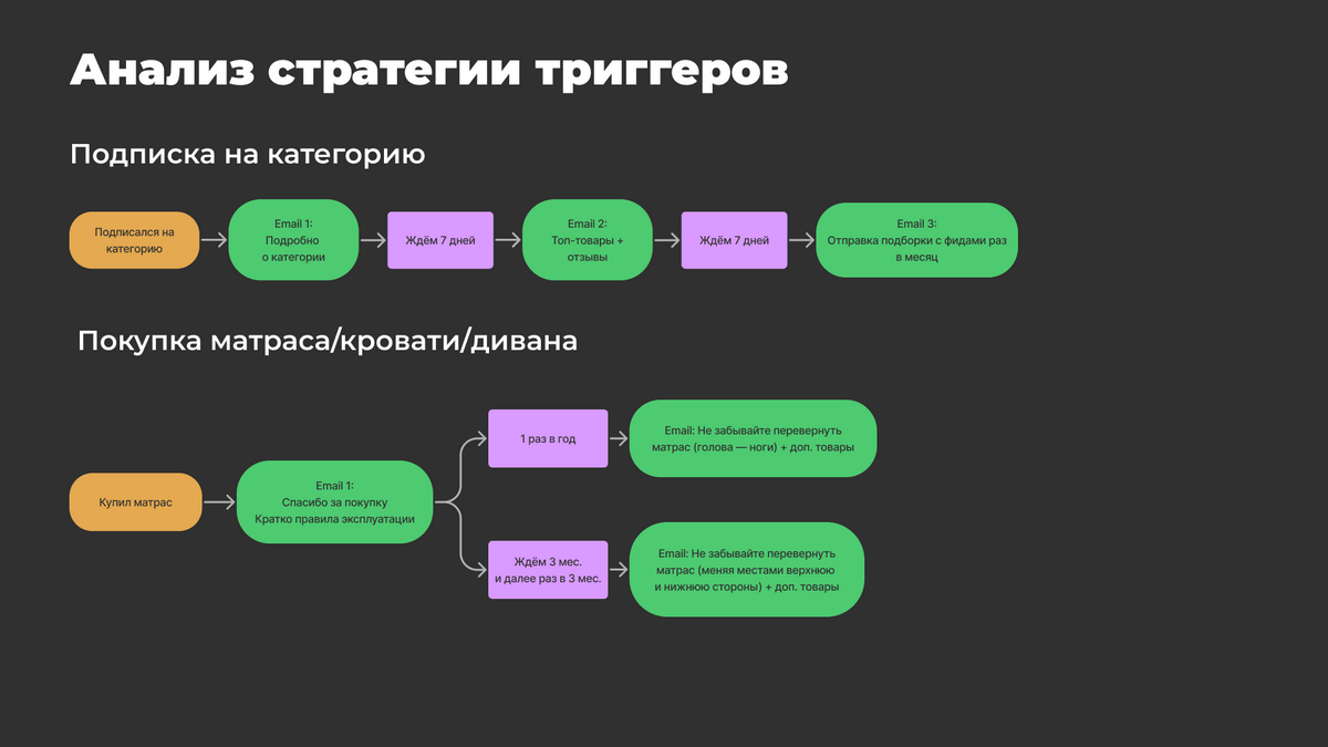 примеры сценариев автоматических рассылок