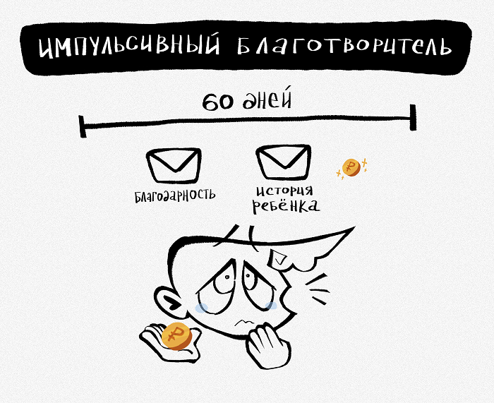Импульсивная благотворительность в емейл-рассылке